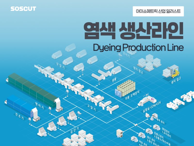 아이소메트릭 염색 생산라인 일러스트 세트